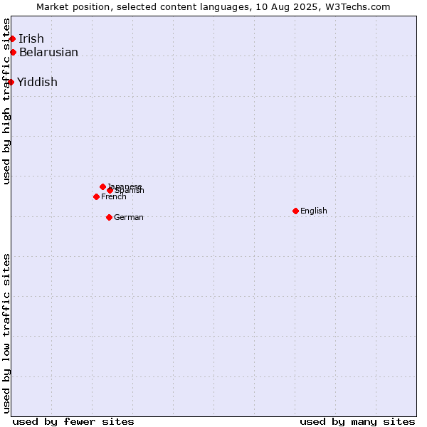 Market position of Belarusian vs. Irish vs. Yiddish
