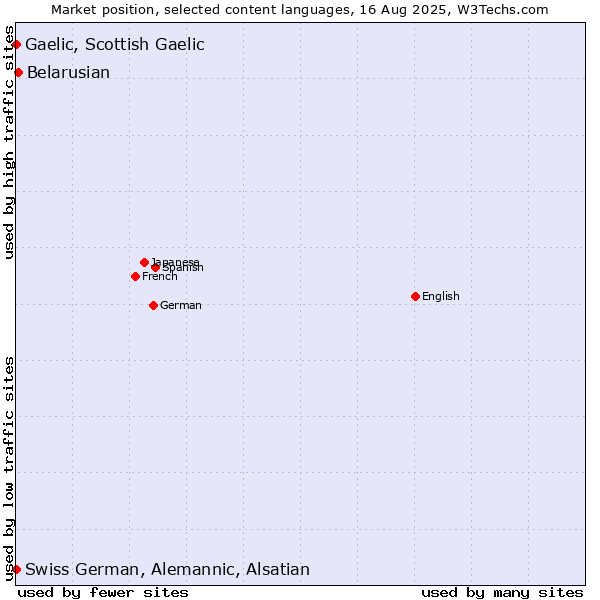 Market position of Belarusian vs. Swiss German, Alemannic, Alsatian vs. Gaelic, Scottish Gaelic
