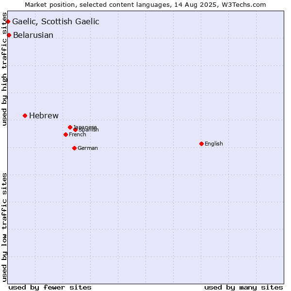 Market position of Hebrew vs. Belarusian vs. Gaelic, Scottish Gaelic