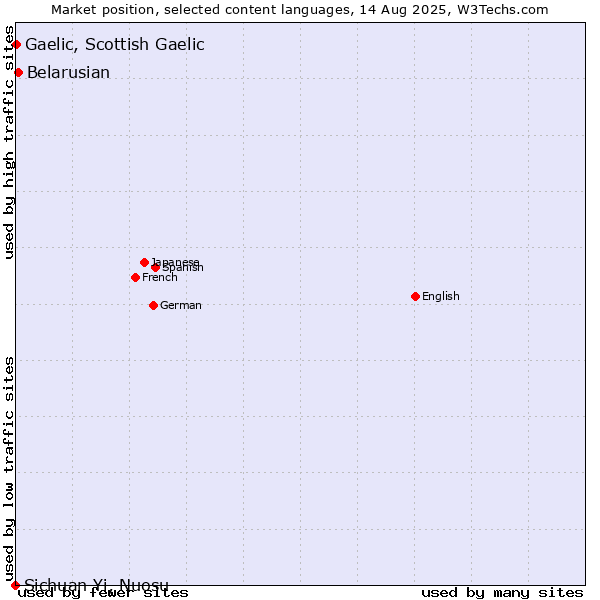 Market position of Belarusian vs. Gaelic, Scottish Gaelic vs. Sichuan Yi, Nuosu