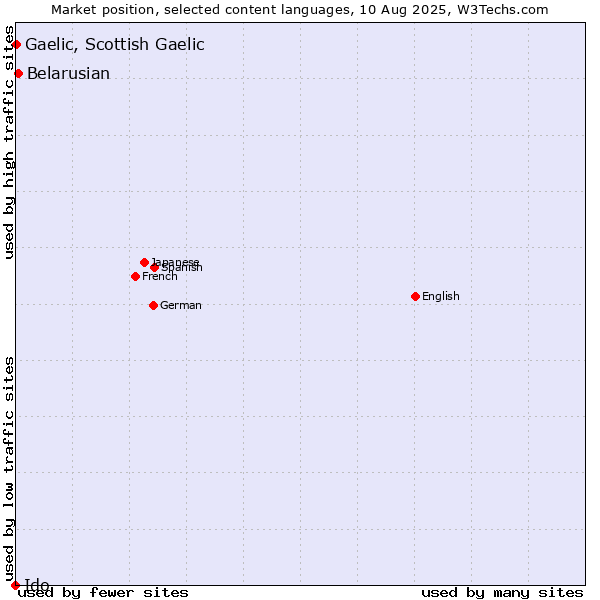 Market position of Belarusian vs. Gaelic, Scottish Gaelic vs. Ido