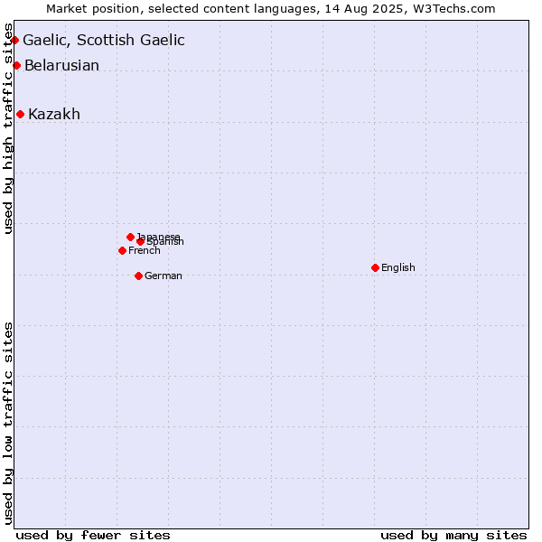 Market position of Kazakh vs. Belarusian vs. Gaelic, Scottish Gaelic