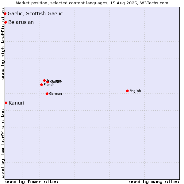 Market position of Kanuri vs. Belarusian vs. Gaelic, Scottish Gaelic