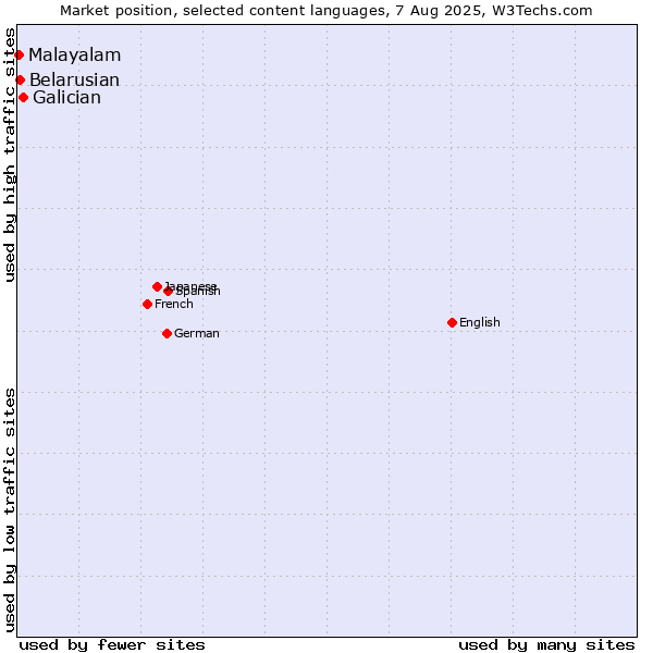 Market position of Galician vs. Belarusian vs. Malayalam
