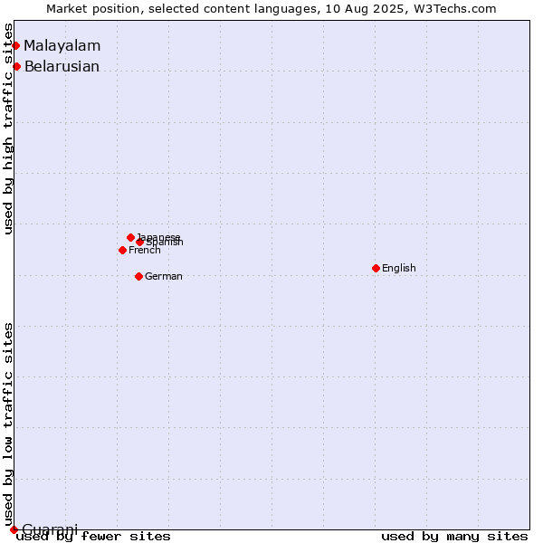Market position of Belarusian vs. Malayalam vs. Guarani