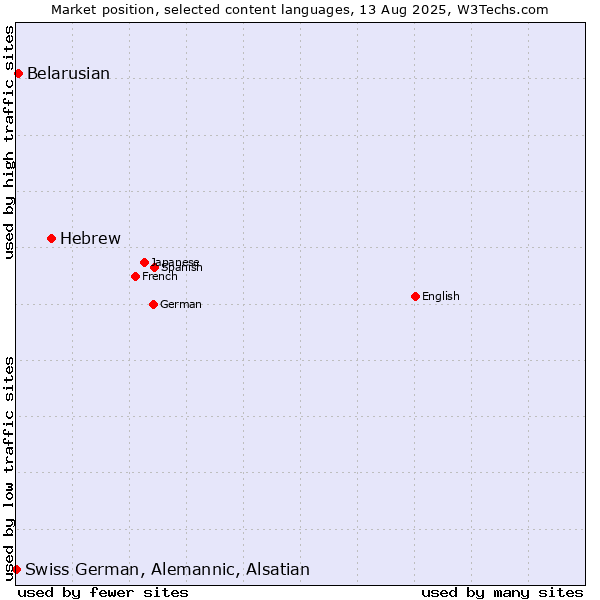 Market position of Hebrew vs. Belarusian vs. Swiss German, Alemannic, Alsatian