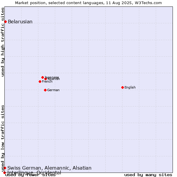 Market position of Belarusian vs. Swiss German, Alemannic, Alsatian vs. Interlingue, Occidental