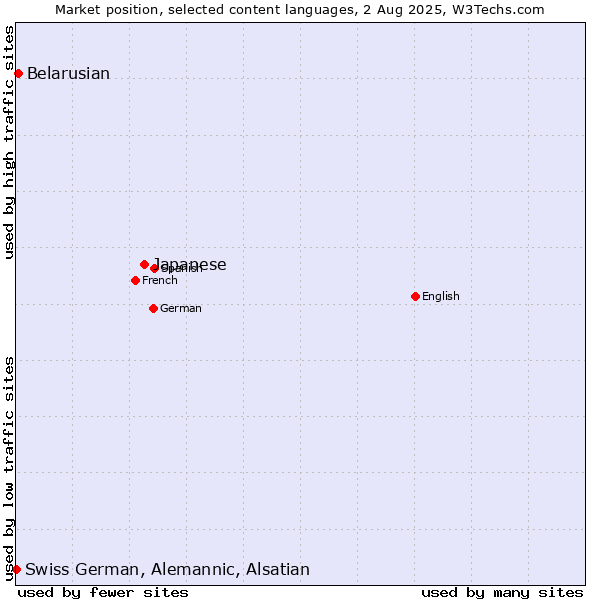 Market position of Japanese vs. Belarusian vs. Swiss German, Alemannic, Alsatian
