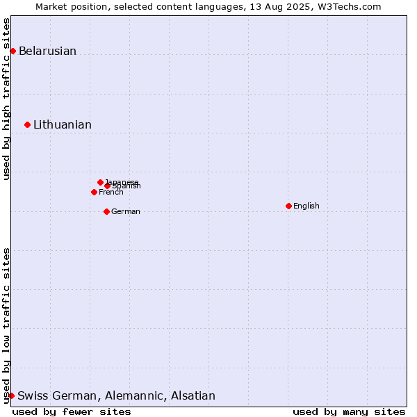 Market position of Lithuanian vs. Belarusian vs. Swiss German, Alemannic, Alsatian