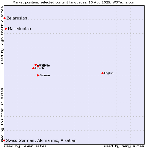 Market position of Macedonian vs. Belarusian vs. Swiss German, Alemannic, Alsatian