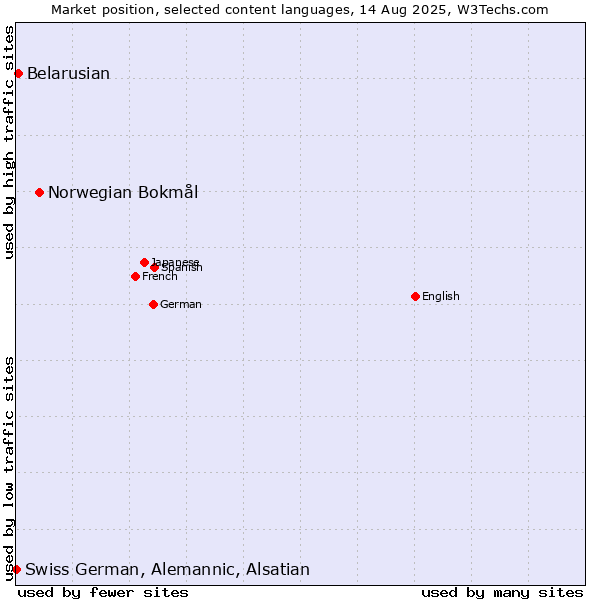 Market position of Norwegian Bokmål vs. Belarusian vs. Swiss German, Alemannic, Alsatian
