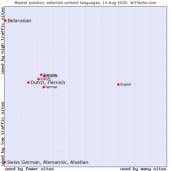 Market position of Dutch, Flemish vs. Belarusian vs. Swiss German, Alemannic, Alsatian