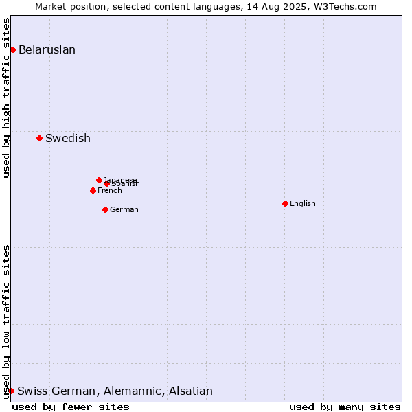 Market position of Swedish vs. Belarusian vs. Swiss German, Alemannic, Alsatian
