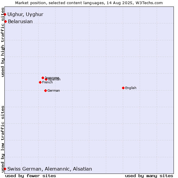 Market position of Belarusian vs. Uighur, Uyghur vs. Swiss German, Alemannic, Alsatian