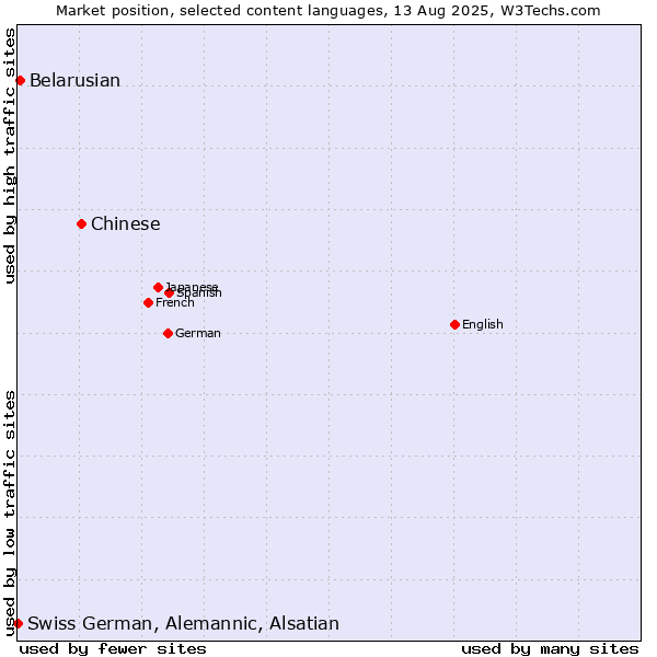 Market position of Chinese vs. Belarusian vs. Swiss German, Alemannic, Alsatian