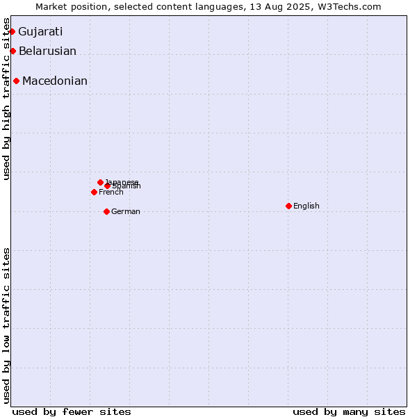 Market position of Macedonian vs. Belarusian vs. Gujarati