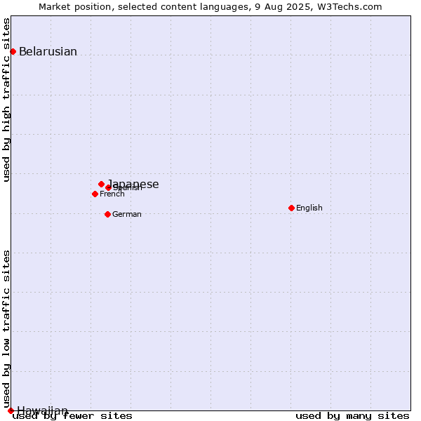 Market position of Japanese vs. Belarusian vs. Hawaiian