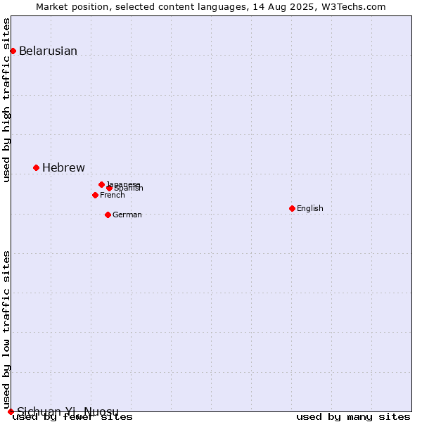 Market position of Hebrew vs. Belarusian vs. Sichuan Yi, Nuosu