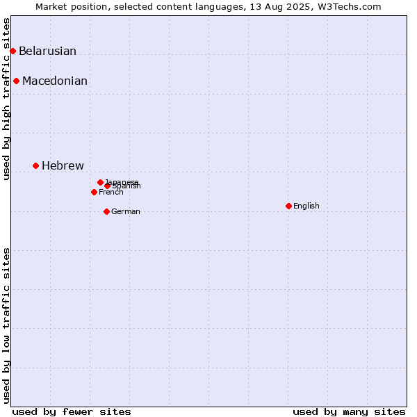 Market position of Hebrew vs. Macedonian vs. Belarusian