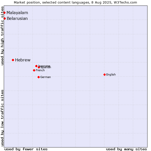 Market position of Hebrew vs. Belarusian vs. Malayalam