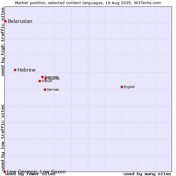 Market position of Hebrew vs. Belarusian vs. Low German, Low Saxon