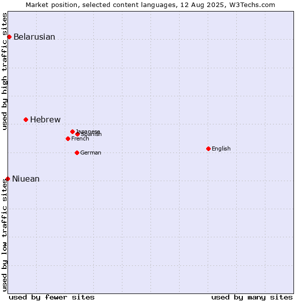 Market position of Hebrew vs. Belarusian vs. Niuean