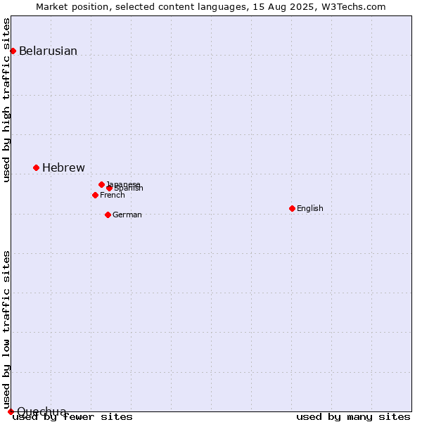 Market position of Hebrew vs. Belarusian vs. Quechua