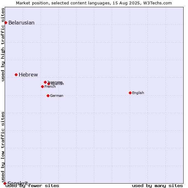 Market position of Hebrew vs. Belarusian vs. Sanskrit