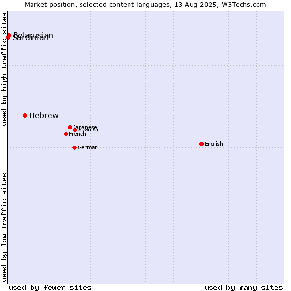 Market position of Hebrew vs. Belarusian vs. Sardinian