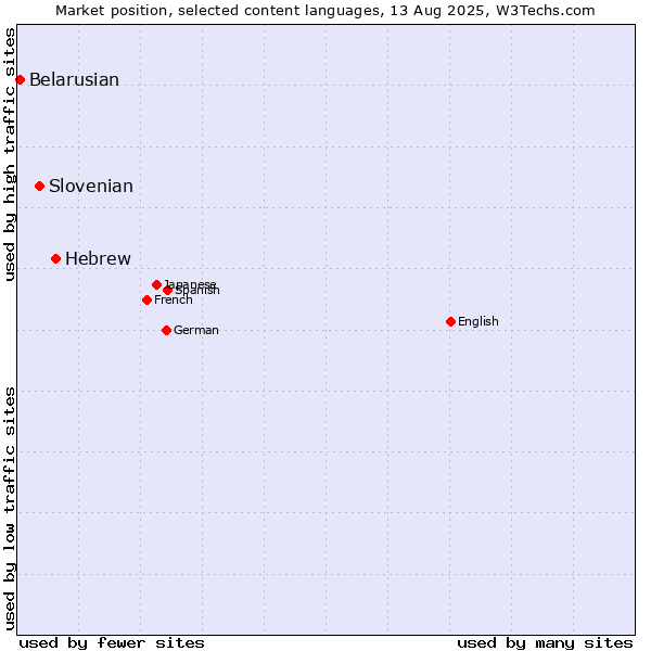 Market position of Hebrew vs. Slovenian vs. Belarusian