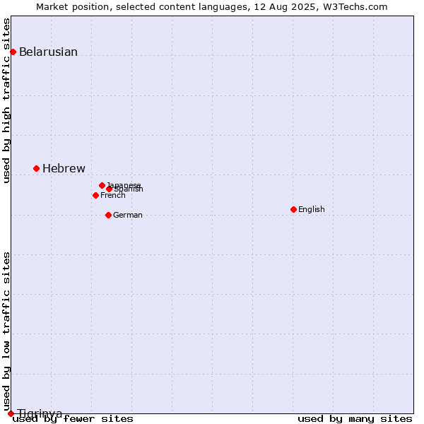 Market position of Hebrew vs. Belarusian vs. Tigrinya