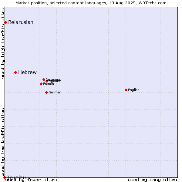 Market position of Hebrew vs. Belarusian vs. Tokelau