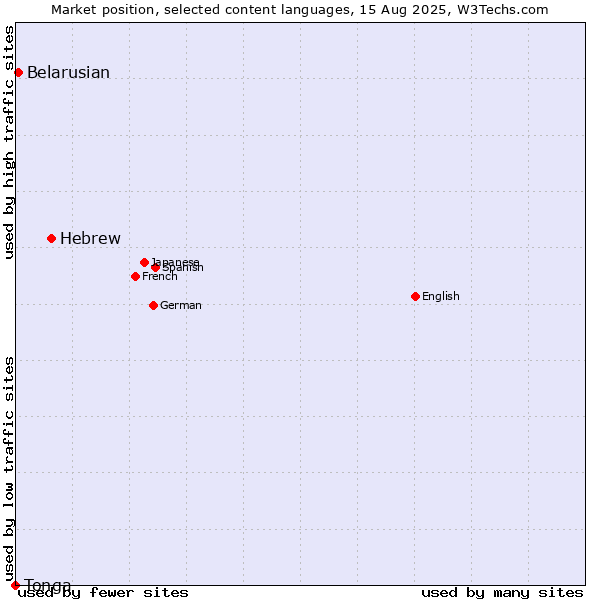 Market position of Hebrew vs. Belarusian vs. Tonga