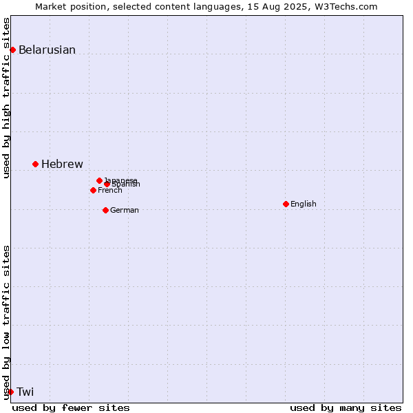 Market position of Hebrew vs. Belarusian vs. Twi