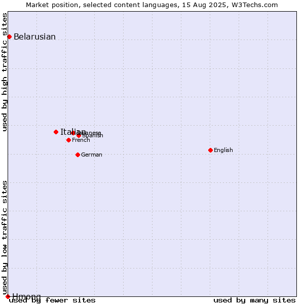Market position of Italian vs. Belarusian vs. Hmong