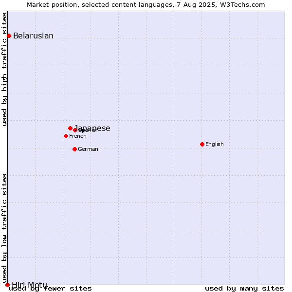 Market position of Japanese vs. Belarusian vs. Hiri Motu