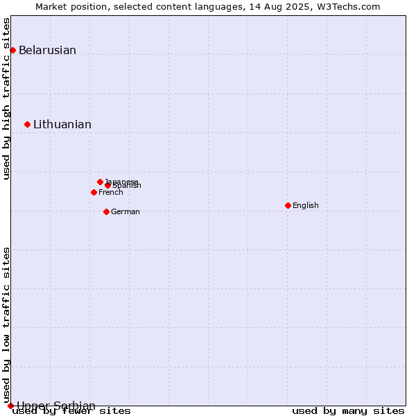 Market position of Lithuanian vs. Belarusian vs. Upper Sorbian