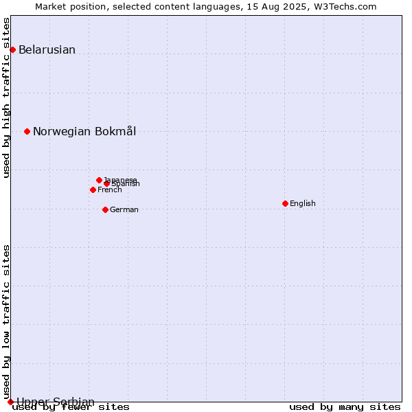 Market position of Norwegian Bokmål vs. Belarusian vs. Upper Sorbian
