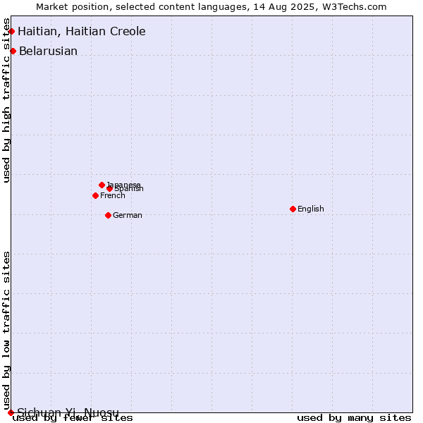 Market position of Belarusian vs. Haitian, Haitian Creole vs. Sichuan Yi, Nuosu