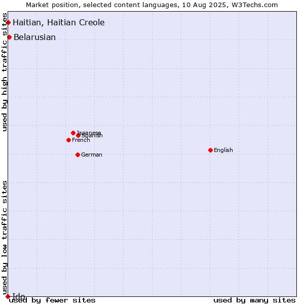 Market position of Belarusian vs. Haitian, Haitian Creole vs. Ido