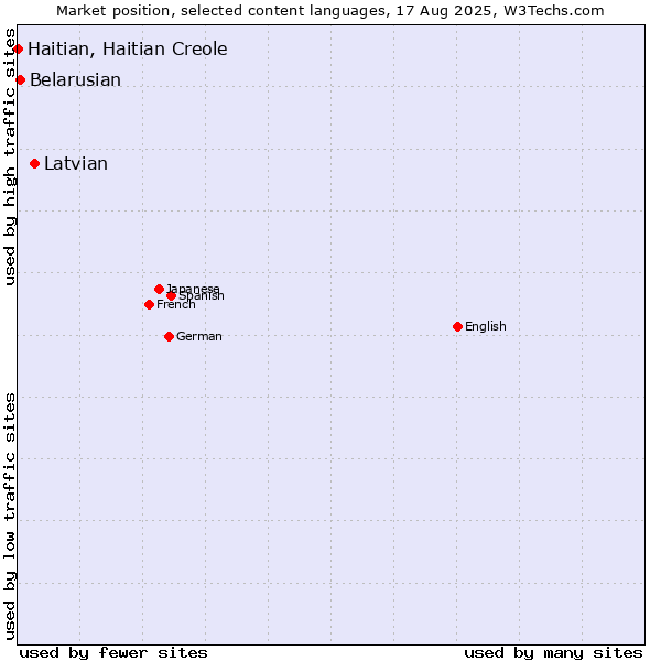Market position of Latvian vs. Belarusian vs. Haitian, Haitian Creole