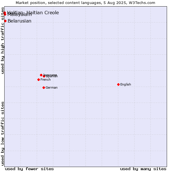 Market position of Belarusian vs. Malayalam vs. Haitian, Haitian Creole