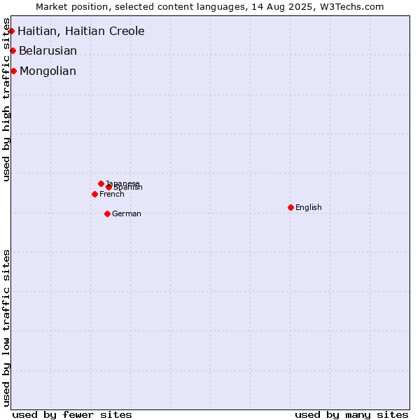 Market position of Mongolian vs. Belarusian vs. Haitian, Haitian Creole