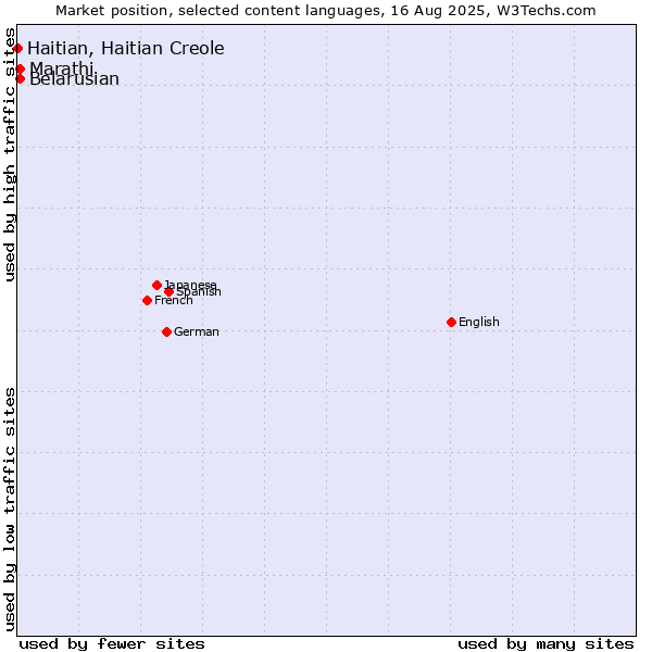 Market position of Marathi vs. Belarusian vs. Haitian, Haitian Creole