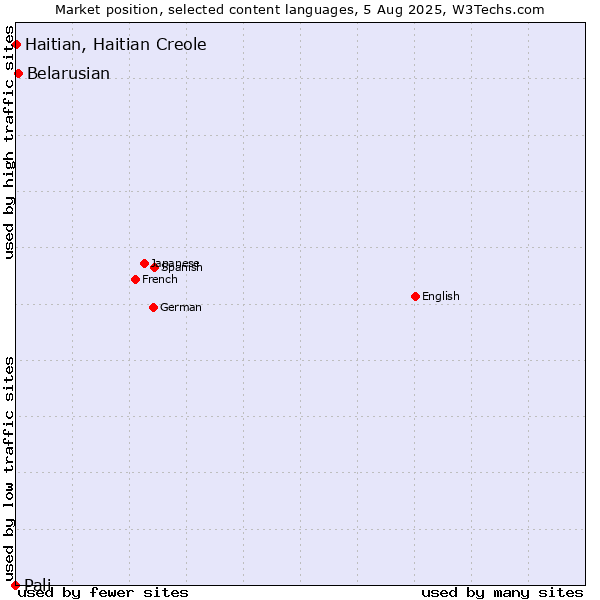 Market position of Belarusian vs. Haitian, Haitian Creole vs. Pali