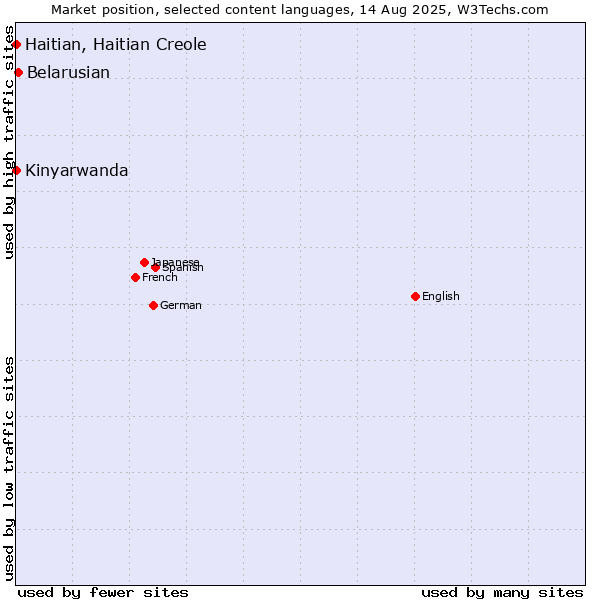 Market position of Belarusian vs. Kinyarwanda vs. Haitian, Haitian Creole