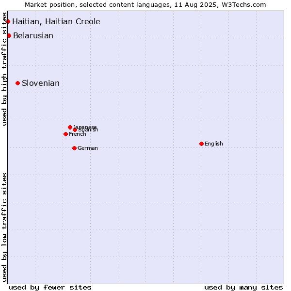 Market position of Slovenian vs. Belarusian vs. Haitian, Haitian Creole