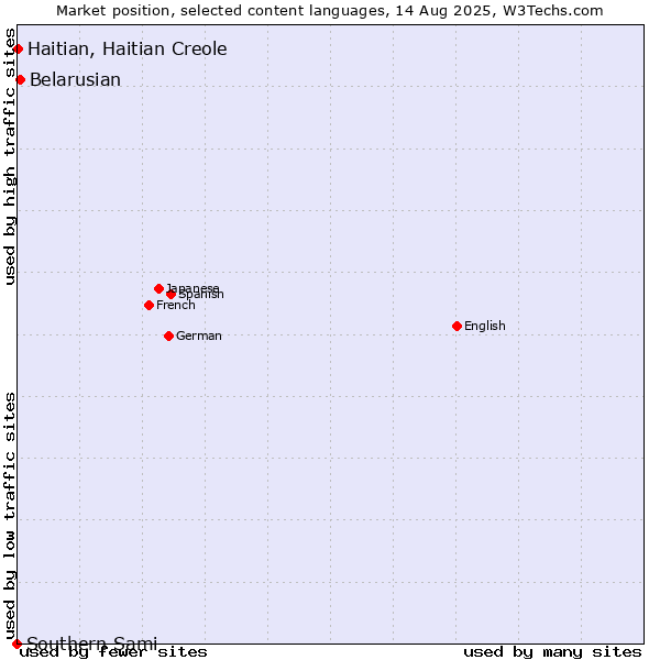 Market position of Belarusian vs. Haitian, Haitian Creole vs. Southern Sami