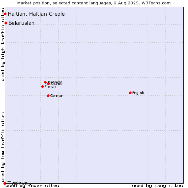 Market position of Belarusian vs. Haitian, Haitian Creole vs. Tigrinya