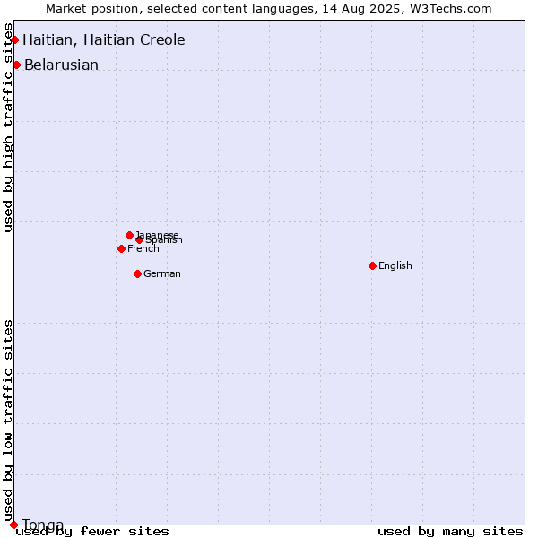 Market position of Belarusian vs. Haitian, Haitian Creole vs. Tonga